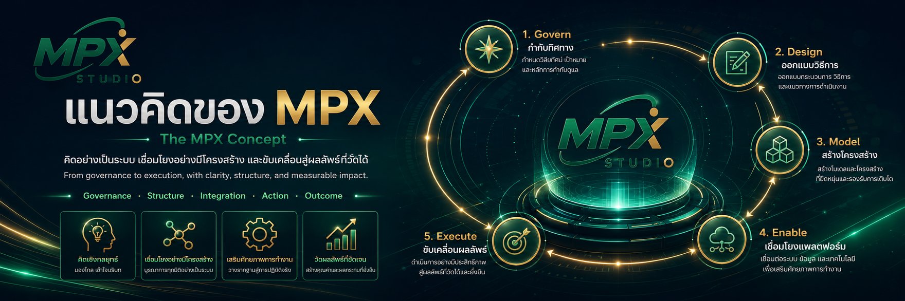 The MPX Concept — Govern, Design, Model, Enable, Execute: from governance to execution, with clarity, structure, and measurable impact.