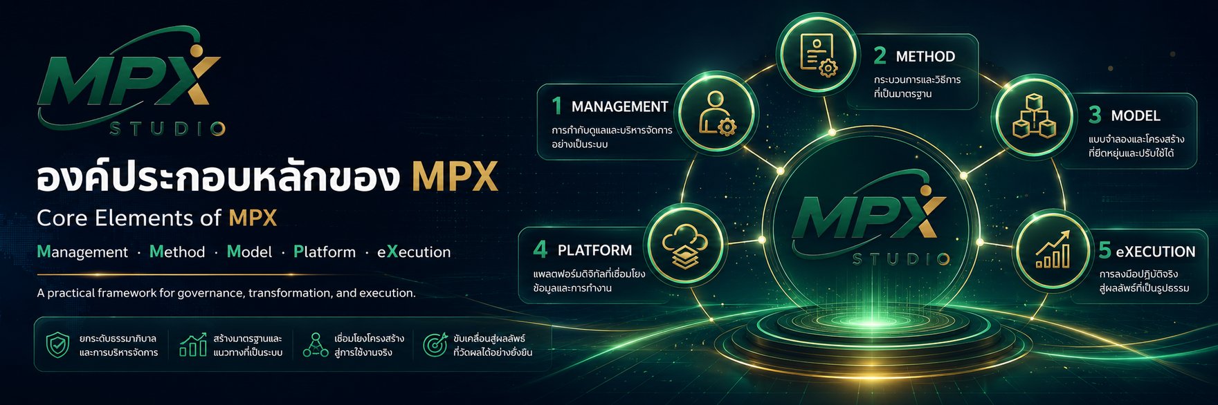 Core Elements of MPX — Management, Method, Model, Platform, eXecution: a practical framework for governance, transformation, and execution.