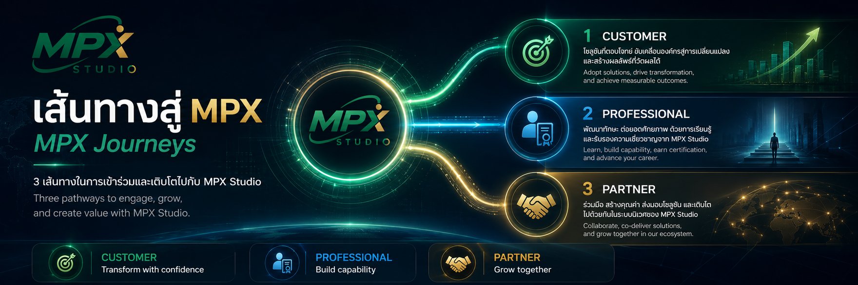 MPX Journeys — three pathways to engage, grow, and create value with MPX Studio: Customer, Professional, Partner.